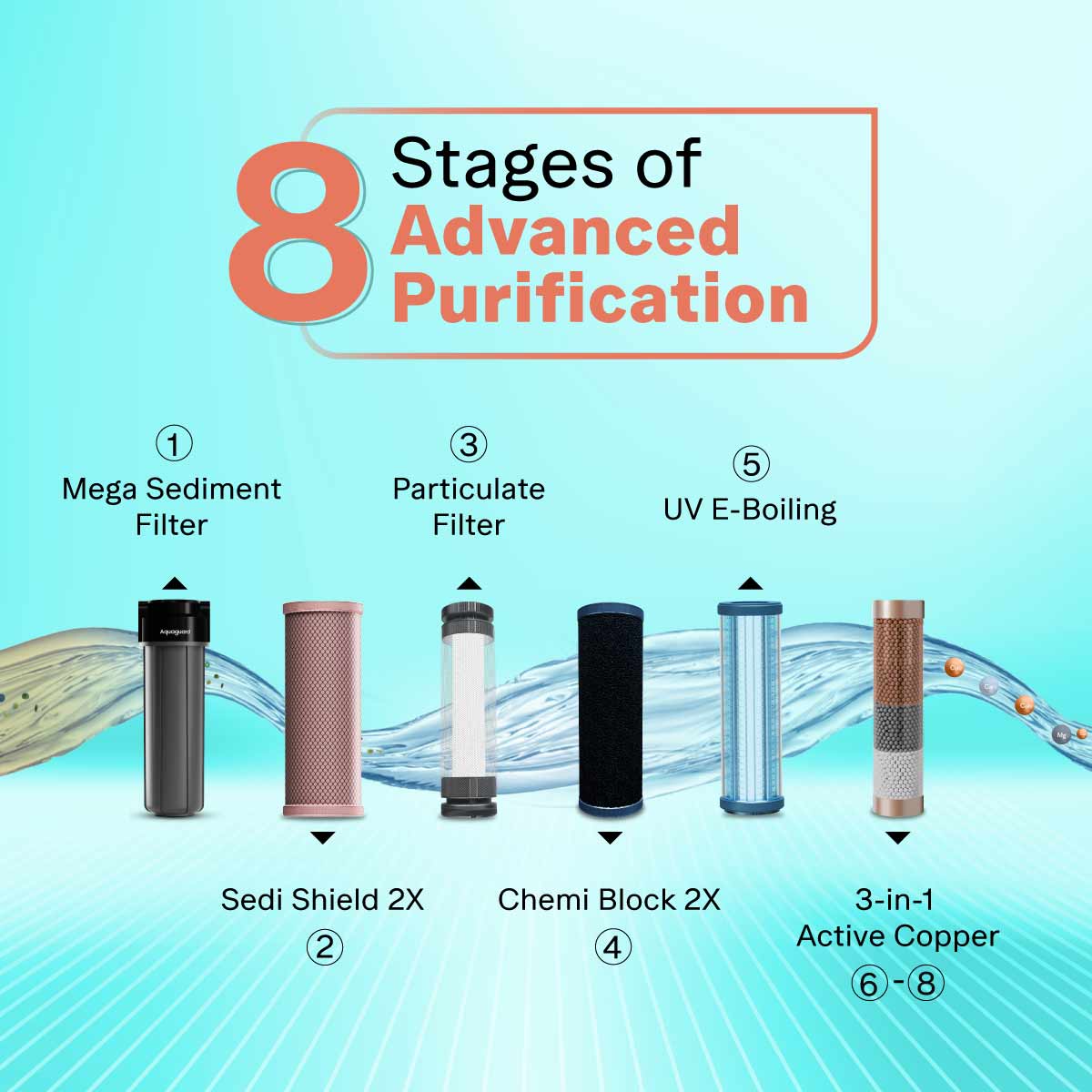 Enrich Crest UV 2X Water Purifier | 2 Year Filter Life | With Mega Sediment Filter