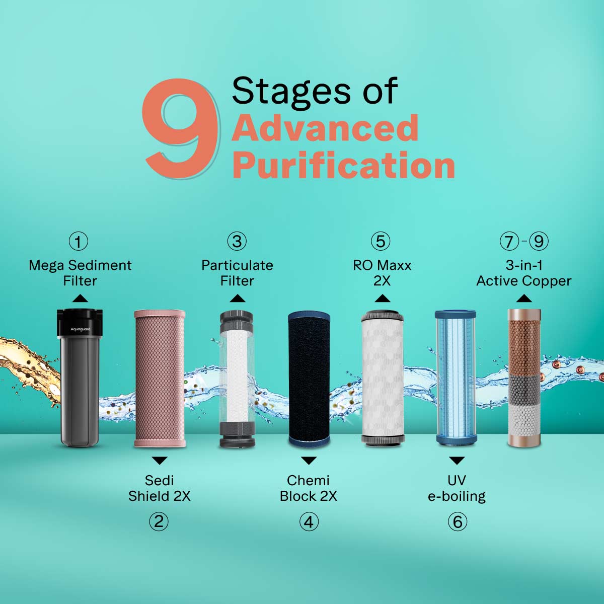 Enrich Neo 2X RO+UV Water Purifier | 2 Year Filter Life | Mega Sediment Filter