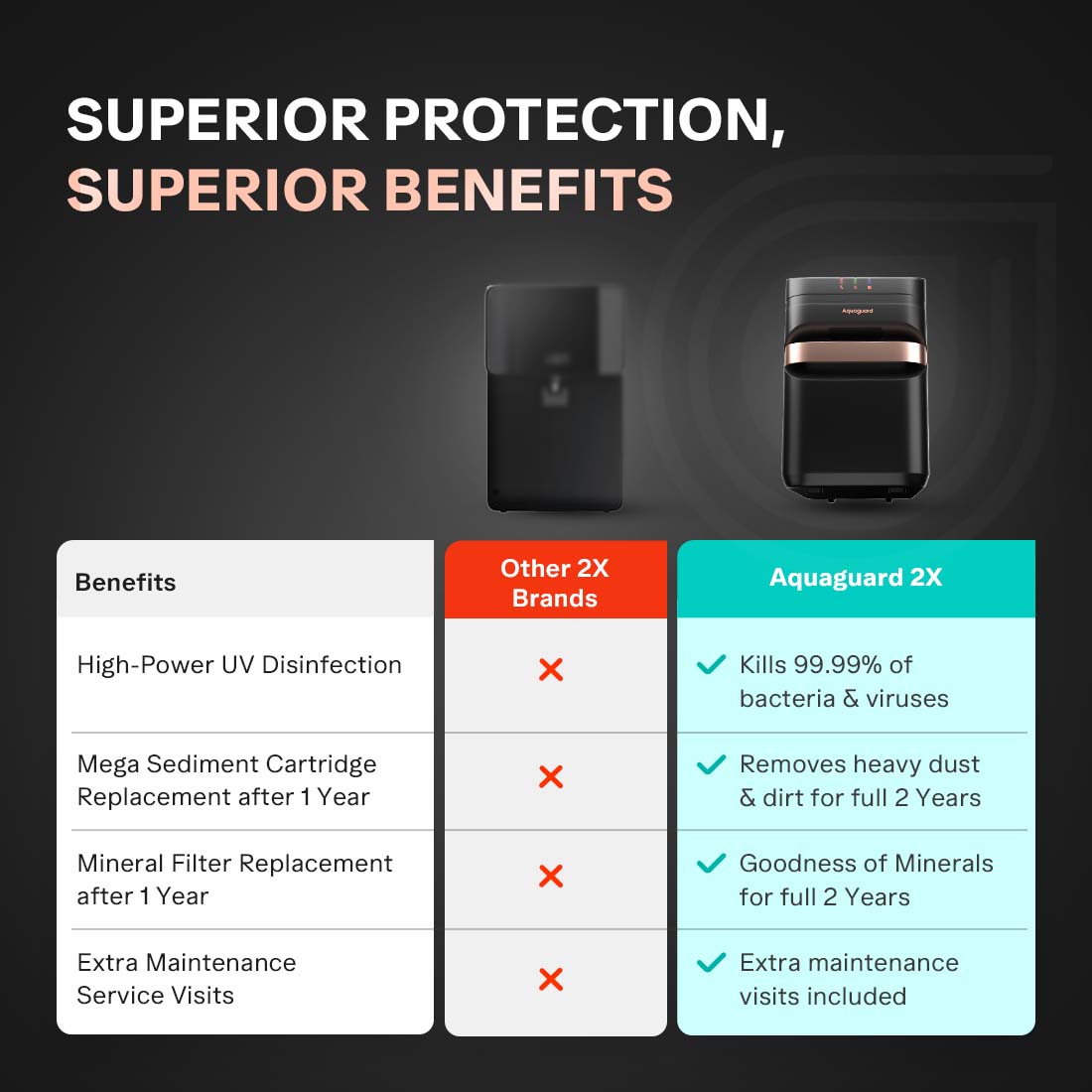 Designo UTC RO+UV 2X Water Purifier | 2 Year Filter Life | With Mega Sediment Filter