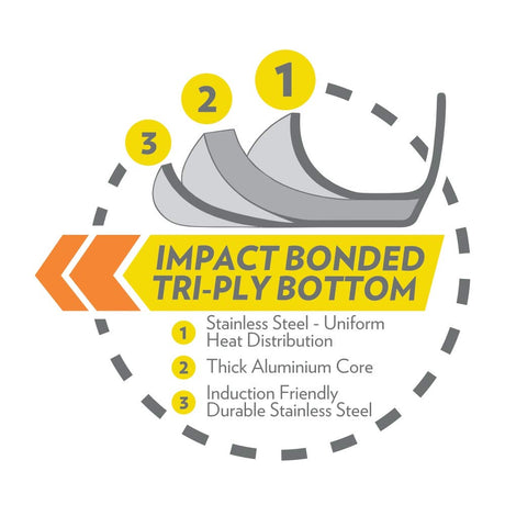 Impact Bonded Tri-Ply Bottom