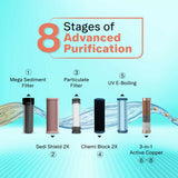 Enrich Crest UV 2X Water Purifier | 2 Year Filter Life | With Mega Sediment Filter