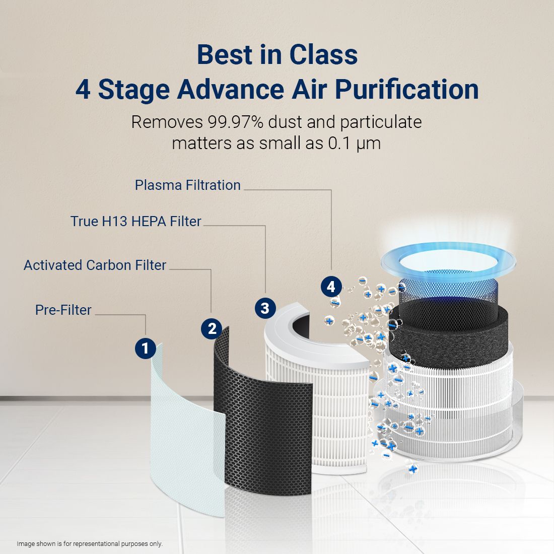 Smart 500 Surround 360° Air Purifier | True HEPA Grade 13 filter | Covers Large Area 670 Sq. Ft. | Sleep Mode | App Controlled