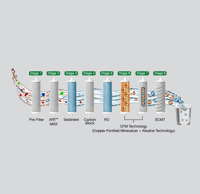 ProPlanet P4 Pro 5L RO Water Purifier with SCMT, Copper Mineralizer & UV LED Purification