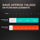 Designo UTC RO+UV 2X Water Purifier | 2 Year Filter Life | With Mega Sediment Filter