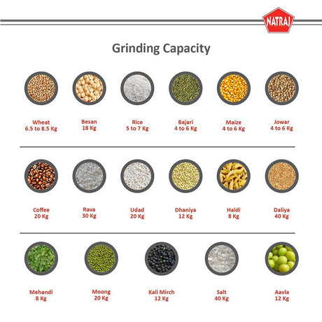 Natraj Grinding Capacity